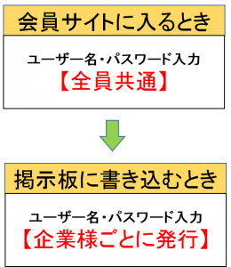 ユーザー名・パスワード入力