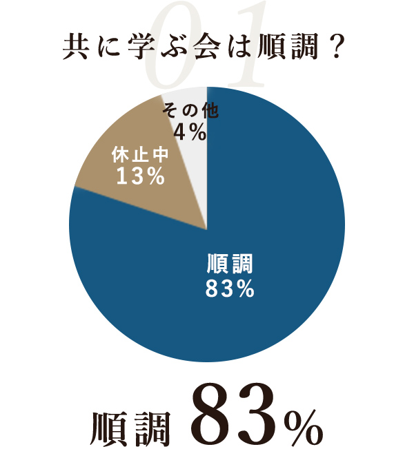 共に学ぶ会は順調？ 順調 83%