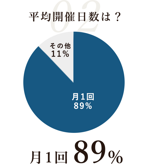 平均開催日数は？ 月1回 89%