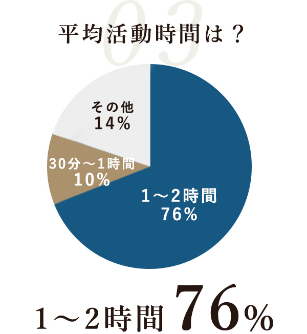 平均活動時間は？ 1〜2時間 76%