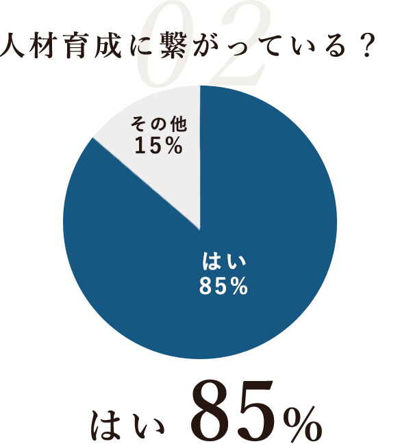 人材育成に繋がっている？ はい 85%