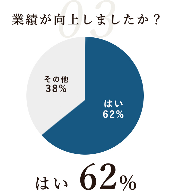 業績が向上しましたか？ はい 62%