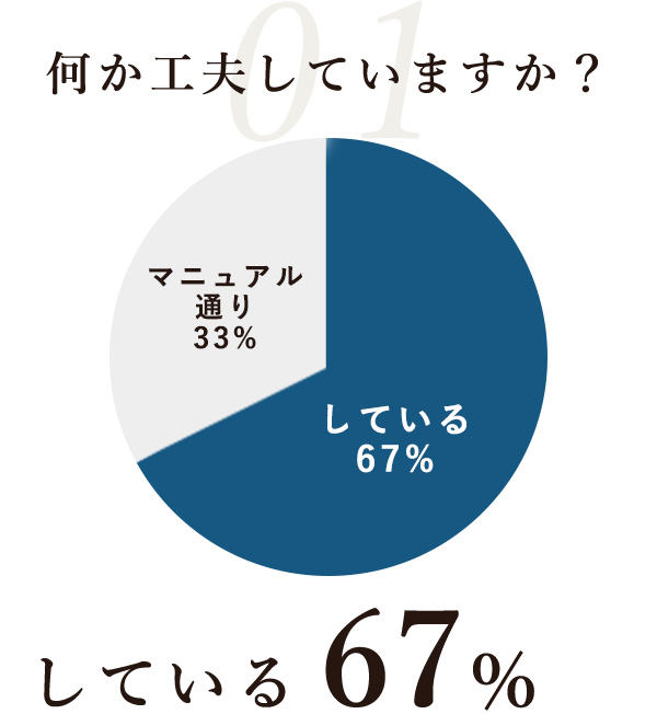 何か工夫していますか？ している 67%