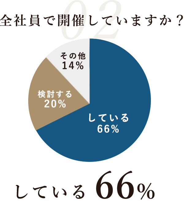 全社員で開催していますか？ している 66%