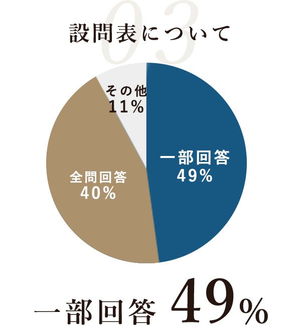 設問表について？ 一部回答 49%